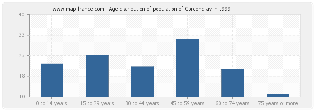 Age distribution of population of Corcondray in 1999