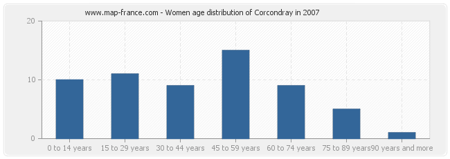 Women age distribution of Corcondray in 2007