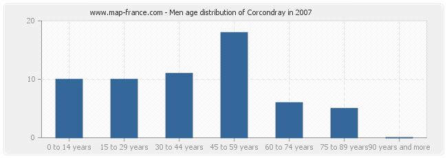 Men age distribution of Corcondray in 2007