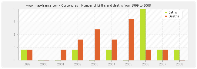 Corcondray : Number of births and deaths from 1999 to 2008