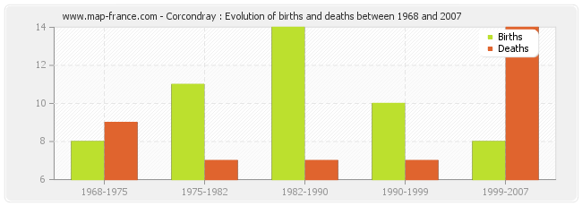 Corcondray : Evolution of births and deaths between 1968 and 2007