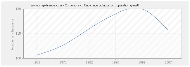 Corcondray : Cubic interpolation of population growth