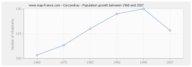 Population Corcondray