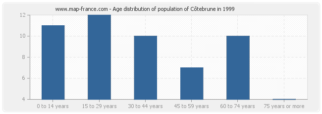 Age distribution of population of Côtebrune in 1999