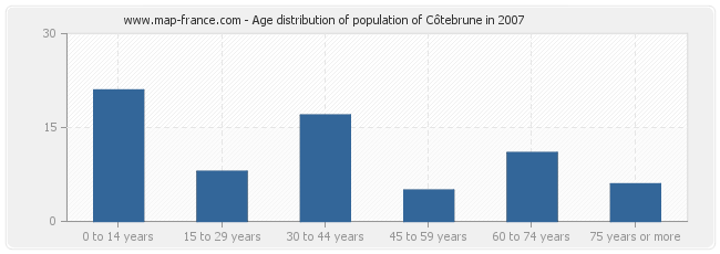 Age distribution of population of Côtebrune in 2007