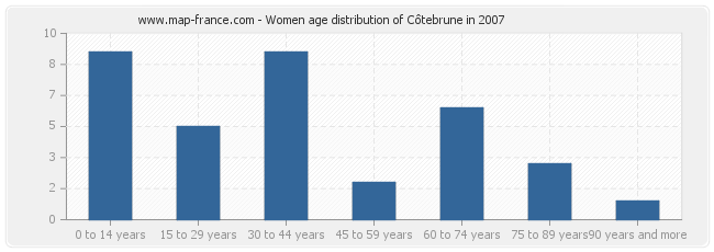 Women age distribution of Côtebrune in 2007