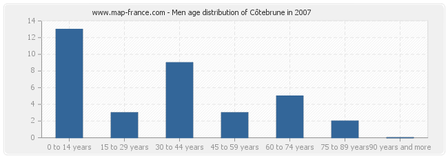 Men age distribution of Côtebrune in 2007