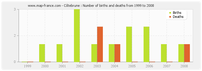 Côtebrune : Number of births and deaths from 1999 to 2008