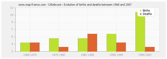 Côtebrune : Evolution of births and deaths between 1968 and 2007