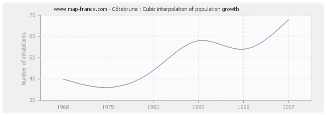 Côtebrune : Cubic interpolation of population growth