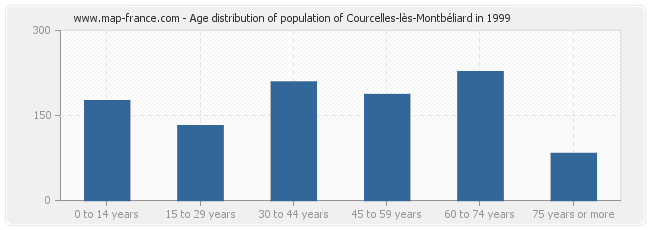 Age distribution of population of Courcelles-lès-Montbéliard in 1999
