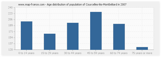 Age distribution of population of Courcelles-lès-Montbéliard in 2007