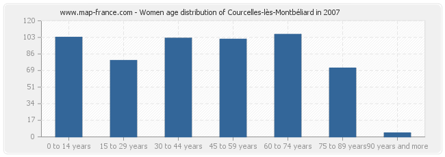 Women age distribution of Courcelles-lès-Montbéliard in 2007