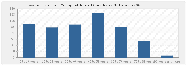Men age distribution of Courcelles-lès-Montbéliard in 2007