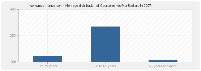 Men age distribution of Courcelles-lès-Montbéliard in 2007