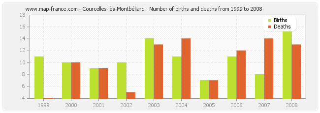 Courcelles-lès-Montbéliard : Number of births and deaths from 1999 to 2008