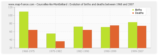 Courcelles-lès-Montbéliard : Evolution of births and deaths between 1968 and 2007