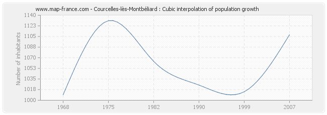 Courcelles-lès-Montbéliard : Cubic interpolation of population growth