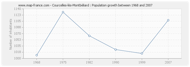 Population Courcelles-lès-Montbéliard