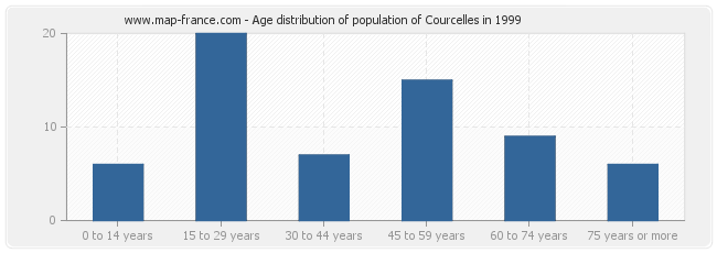 Age distribution of population of Courcelles in 1999