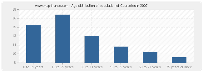 Age distribution of population of Courcelles in 2007