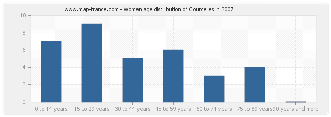 Women age distribution of Courcelles in 2007