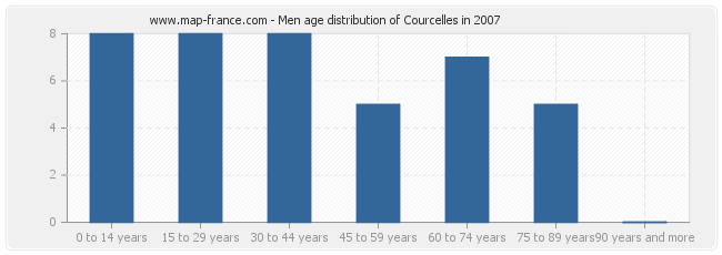 Men age distribution of Courcelles in 2007