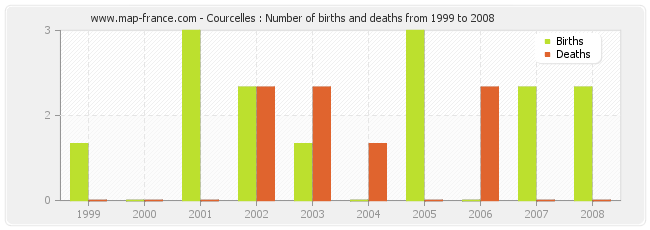 Courcelles : Number of births and deaths from 1999 to 2008