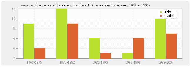 Courcelles : Evolution of births and deaths between 1968 and 2007