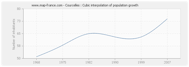 Courcelles : Cubic interpolation of population growth