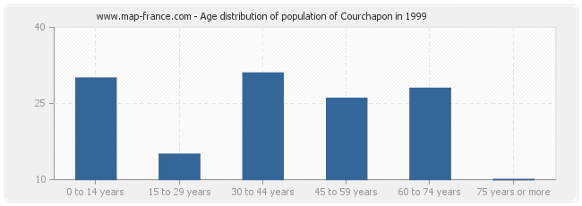 Age distribution of population of Courchapon in 1999