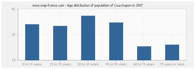 Age distribution of population of Courchapon in 2007
