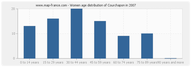 Women age distribution of Courchapon in 2007