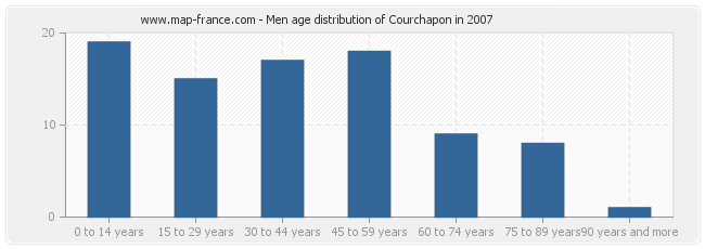 Men age distribution of Courchapon in 2007