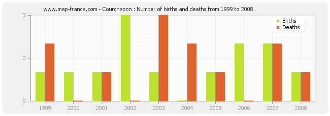 Courchapon : Number of births and deaths from 1999 to 2008