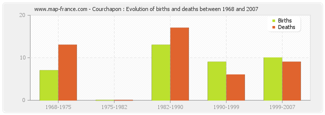Courchapon : Evolution of births and deaths between 1968 and 2007