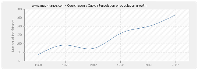 Courchapon : Cubic interpolation of population growth