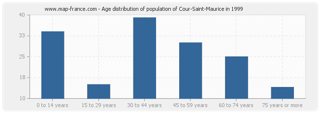 Age distribution of population of Cour-Saint-Maurice in 1999