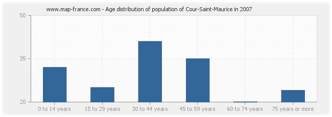 Age distribution of population of Cour-Saint-Maurice in 2007