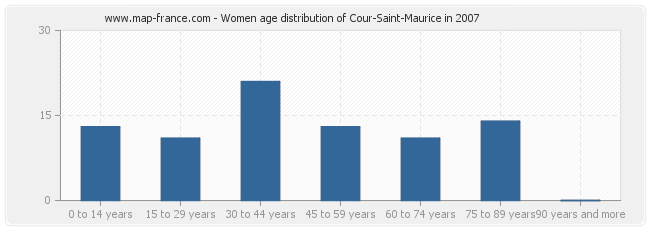 Women age distribution of Cour-Saint-Maurice in 2007