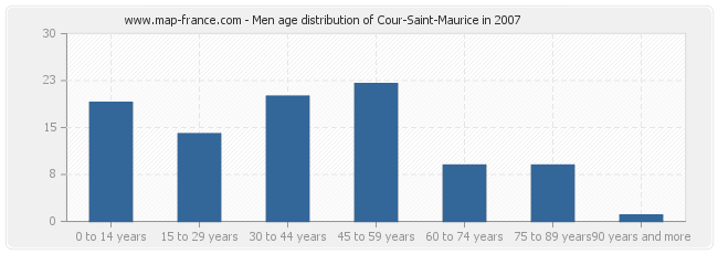 Men age distribution of Cour-Saint-Maurice in 2007