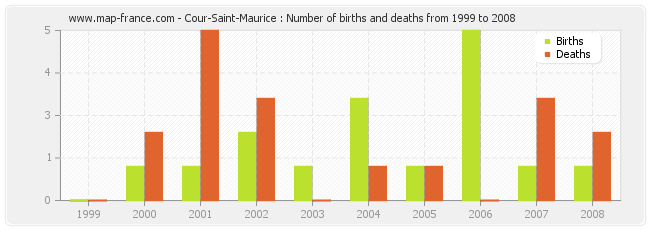 Cour-Saint-Maurice : Number of births and deaths from 1999 to 2008