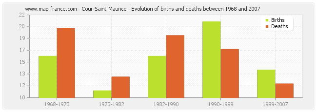 Cour-Saint-Maurice : Evolution of births and deaths between 1968 and 2007