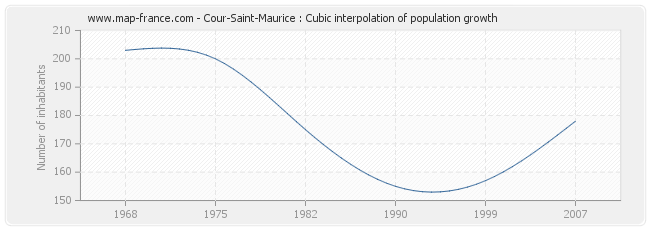 Cour-Saint-Maurice : Cubic interpolation of population growth