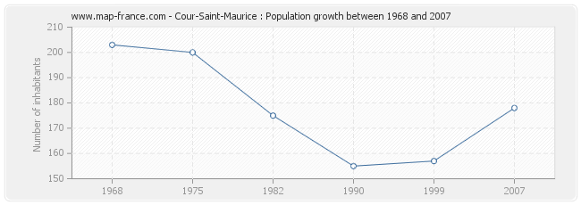 Population Cour-Saint-Maurice