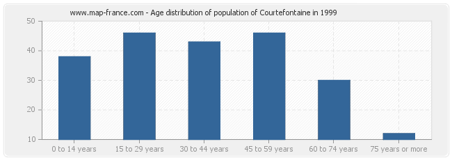 Age distribution of population of Courtefontaine in 1999