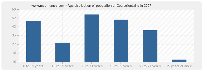 Age distribution of population of Courtefontaine in 2007