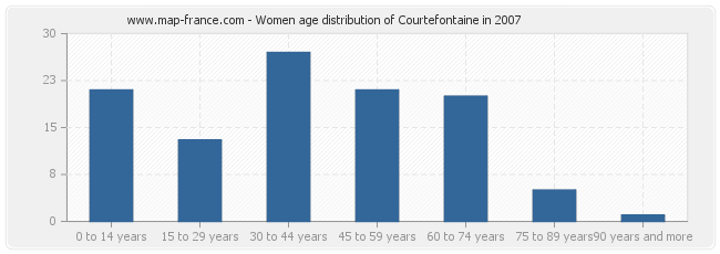 Women age distribution of Courtefontaine in 2007