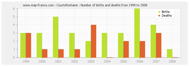 Courtefontaine : Number of births and deaths from 1999 to 2008