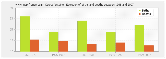 Courtefontaine : Evolution of births and deaths between 1968 and 2007